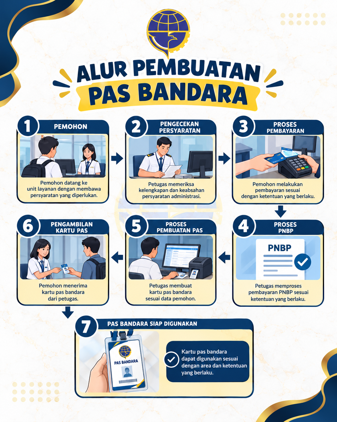 Alur Pembuatan Pas Bandara Kalimarau