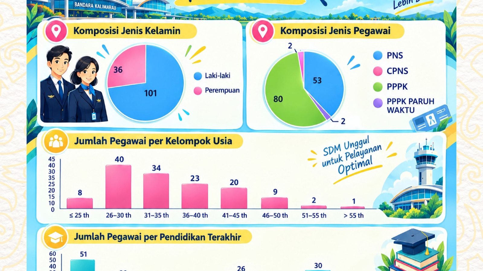 Komposisi SDM Bandara Kalimarau